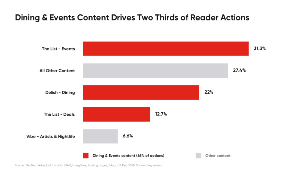 Dining & Events Content Drives Two Thirds of Reader Actions